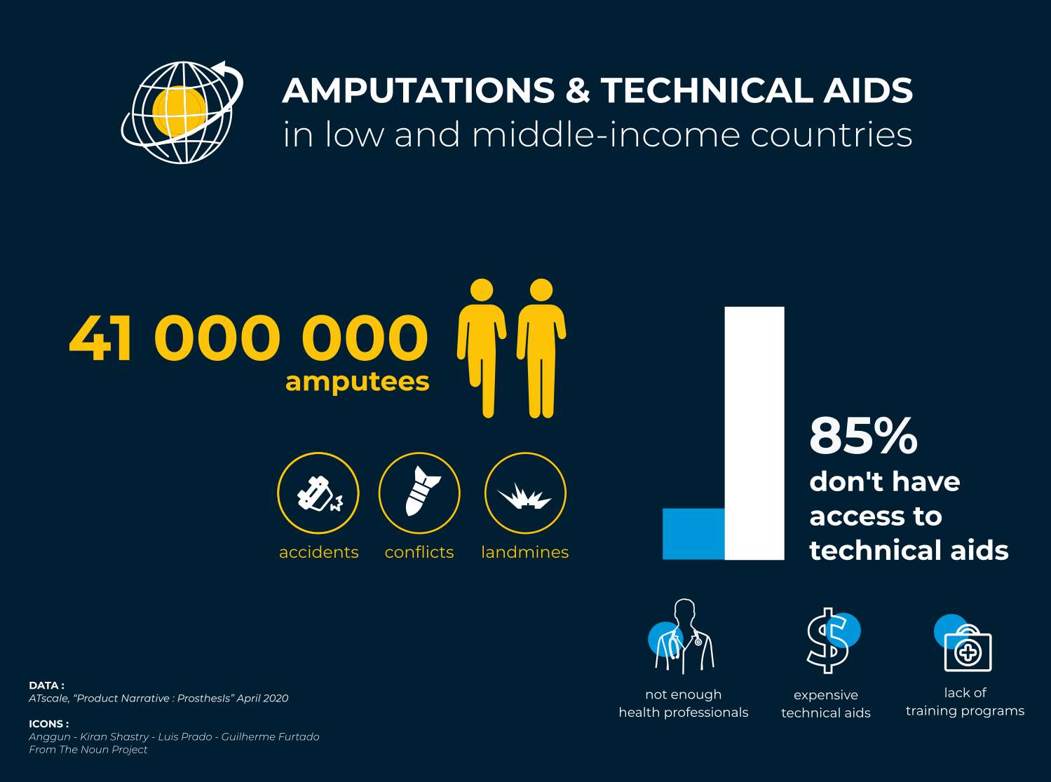 Amputations and technical aids in LMICs