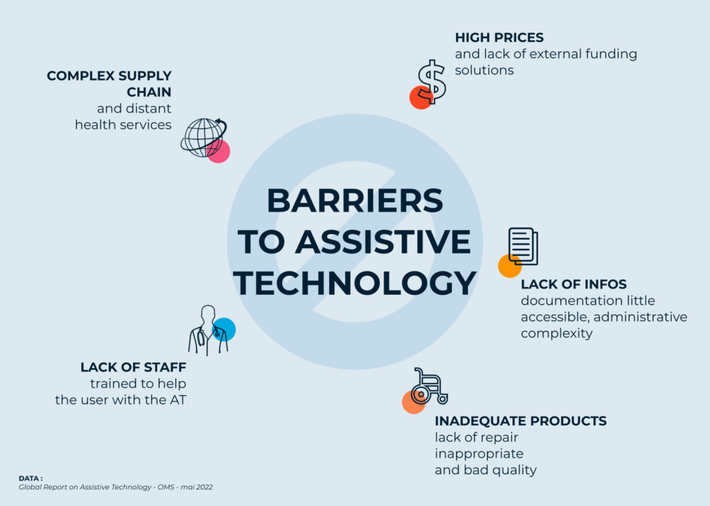 Scheme on barriers to Assitive technologies