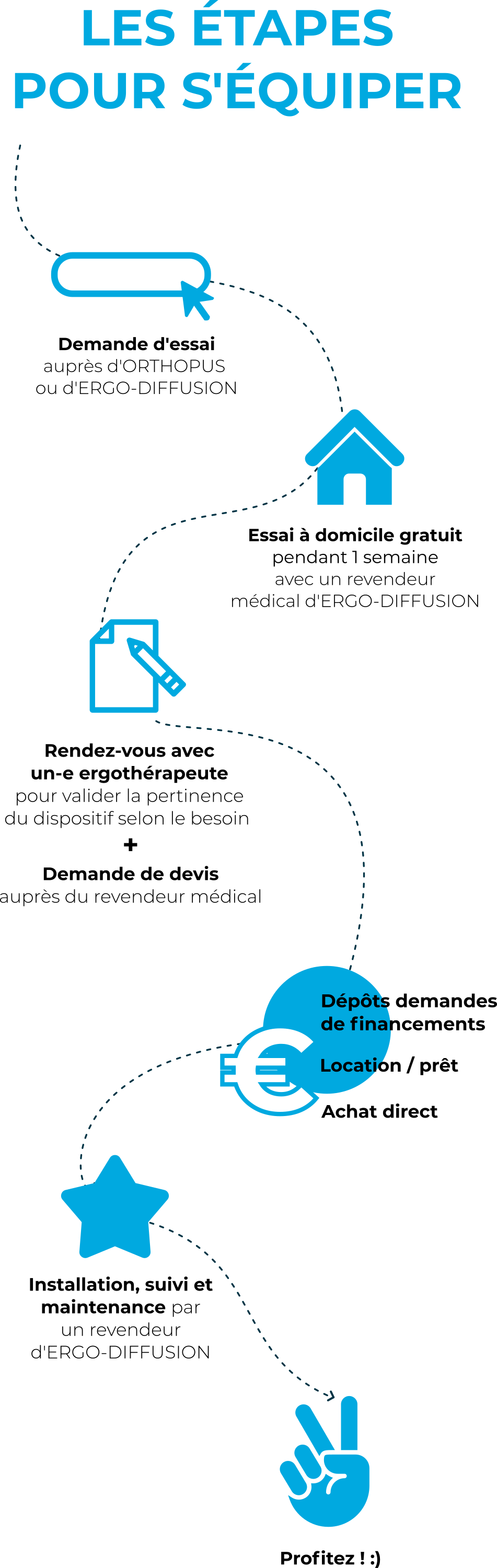 parcours equipement SUPPORTER mobile