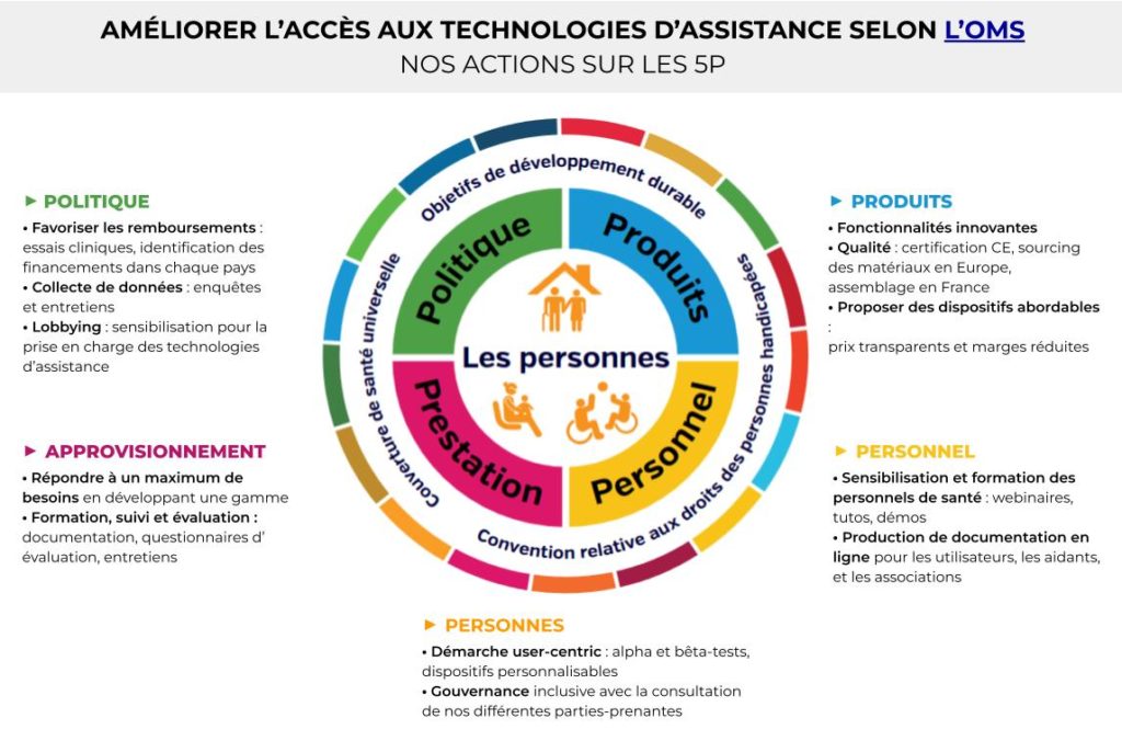 Schéma de l'amélioration de l'accès aux technologies d'assistance selon l'OMS et nos actions sur les 5P (produits, personnel, personnes, approvisionnement, politique)