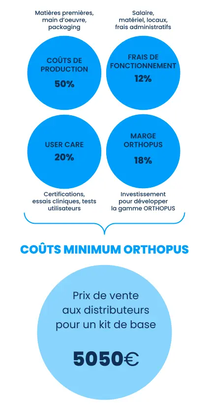 ORTHOPUS Supporter prix minimim production