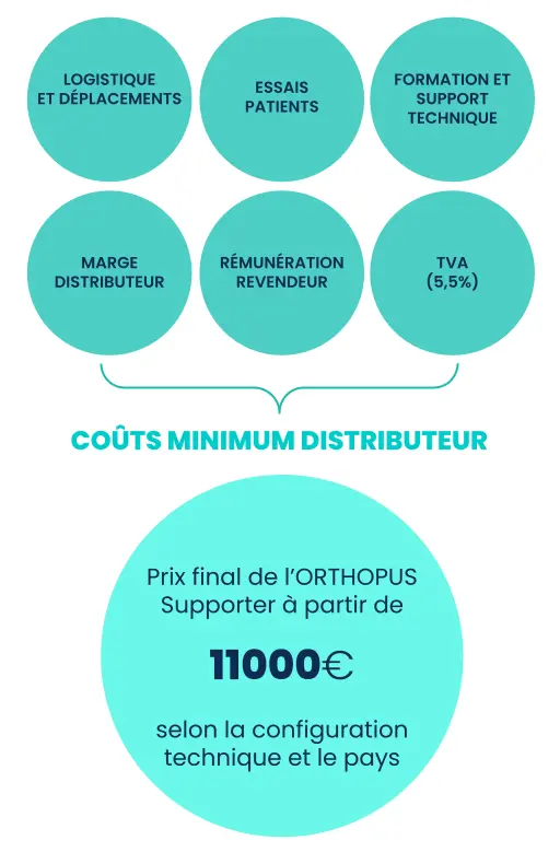 ORTHOPUS Supporter prix minimim distri