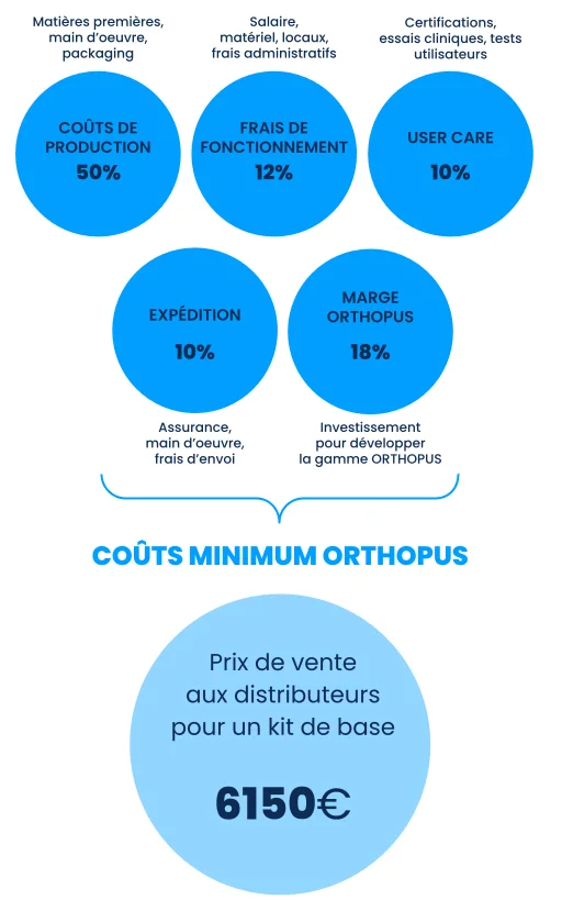 ORTHOPUS Supporter prix minimim production